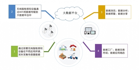 無線智能環境感知標簽 科技中介服務的創新應用