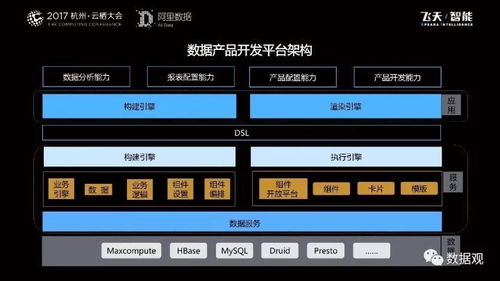 阿里巴巴數(shù)據(jù)服務(wù)產(chǎn)品開發(fā)及大數(shù)據(jù)體系實(shí)踐分享